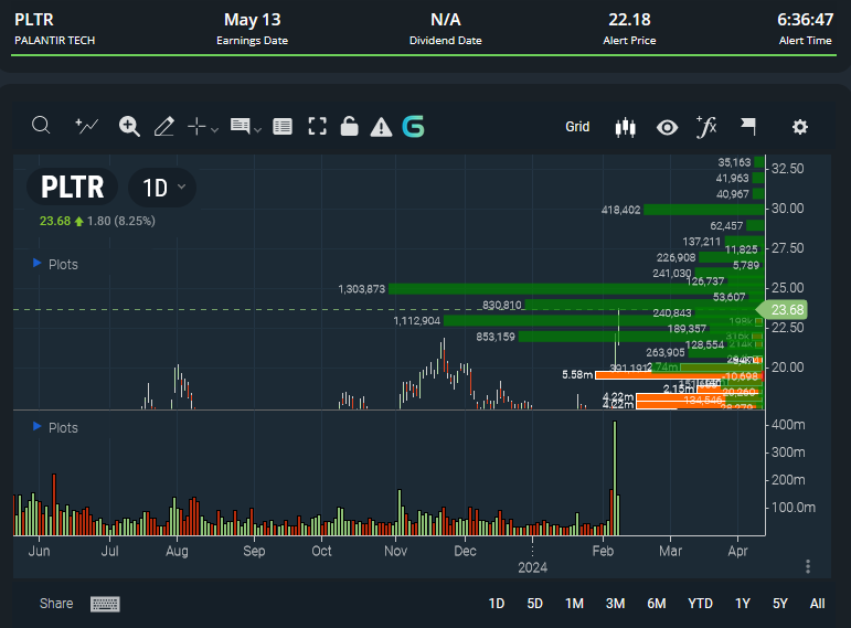 labeltrader1122's tweet photo. a lot of follower probably why im not posting $pltr every two seconds. Its because you had years to load. just let core shares run now that it is profitable for 5th quarter. Check back in 3 years. no line furu can teach you this https://t.co/3T8EO4RzqA