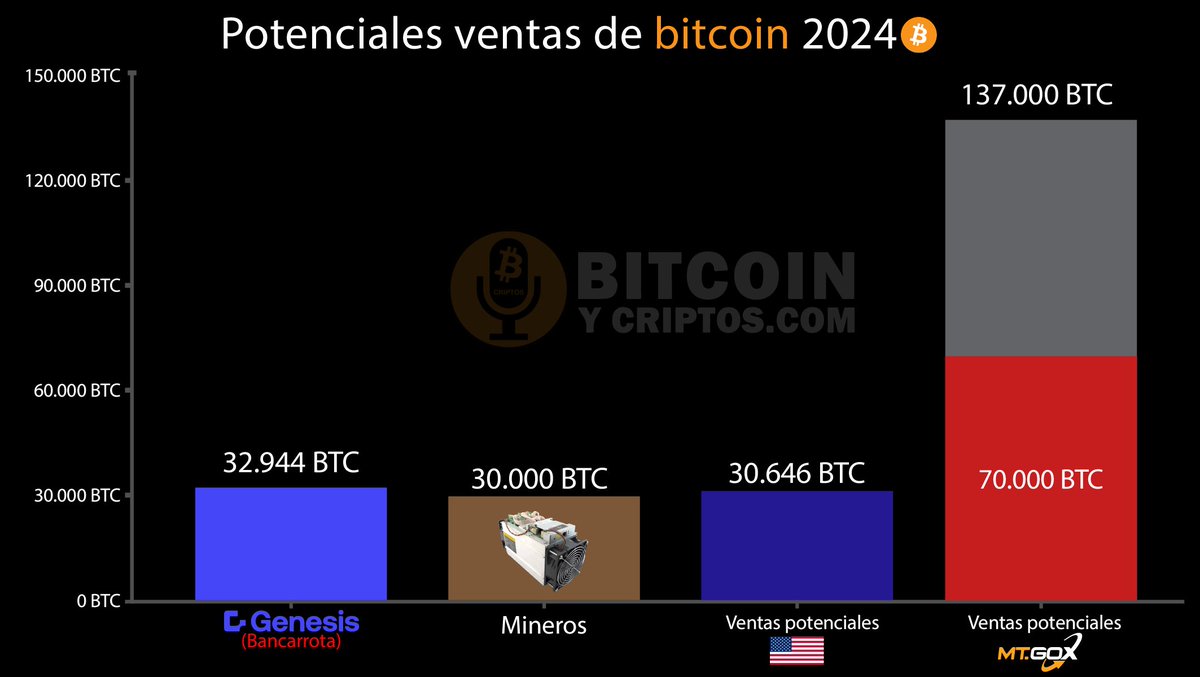 Estas son las ventas potenciales de #bitcoin a desarrollarse en 2024

Los mineros son vendedores naturales; en enero descargaron +30.000 #BTC, en febrero lo han realizado en +2.300 #BTC, disminuye su presión de venta 

Próximamente conoceremos la autorización del Juez en 🇺🇸 para
