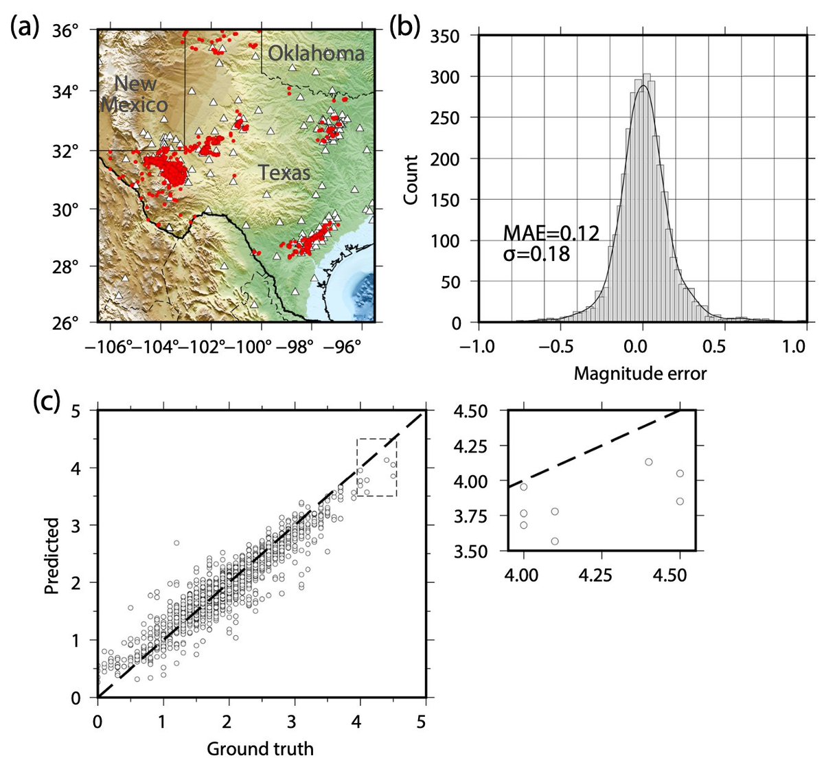 Deep learning can estimate earthquake magnitude accurately using P-wave only. (agupubs.onlinelibrary.wiley.com/doi/abs/10.102…) (a) The white triangles indicate seismic stations and the red circles indicate earthquakes. (b) The error distribution for the TexNet data. (c) Predicted V.S. Ground truth.