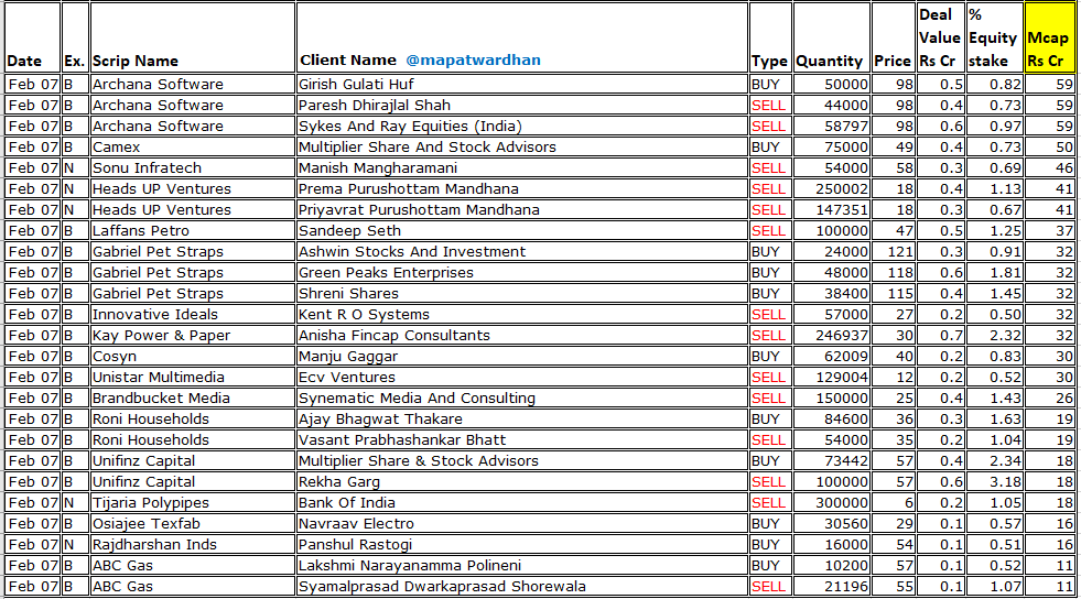 MAPATWARDHAN's tweet photo. *Today's bulk / block deals*
#IndusTower #BSE #NavinFluorine #RattanIndia #KMEW #DhanlaxmiBank #SarveshwarFoods #Cressanda #BGREnergy #Chembond #NaharPolyfilms #StarHousing #Vishwaraj #TRF #BaidFinserv #MEPInfra #McLeod #TexmoPipes #CordsCable #Maxposure #ShahlonSilk #AlpaLab https://t.co/GSeVpEiBkn