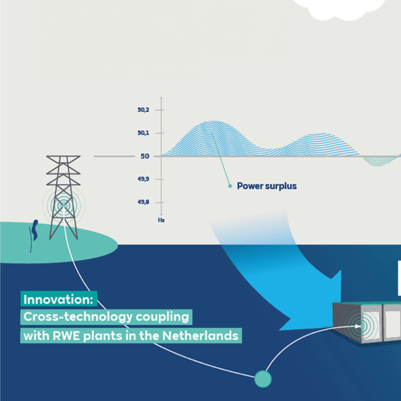 RWE_AG's tweet photo. We kicked off construction of a 41 megawatt-hour storage capacity battery project in the Netherlands. Located at our Eemshaven power plant, the facility will be virtually coupled with other RWE sites in the Netherlands. Commissioning is planned for 2025.