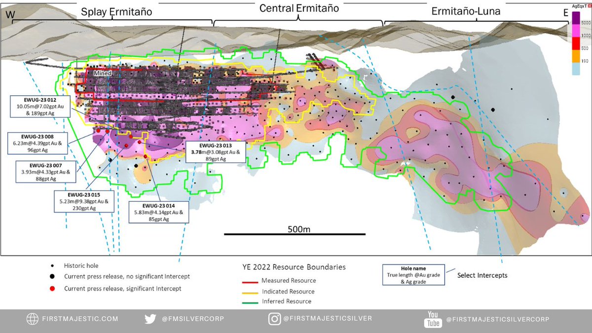 FMSilverCorp's tweet photo. First Majestic Reports Positive Exploration Results at San Dimas, Santa Elena and Jerritt Canyon Properties from 2023 Exploration Programs. 

Press Release🔗➡️ https://t.co/c4Hves23Em

@keith_neumeyer @FMSilverCorp #silver $AG #GotSilver $FR #BuyPhysical #TripleDigitSilver https://t.co/bpAK2osM8a
