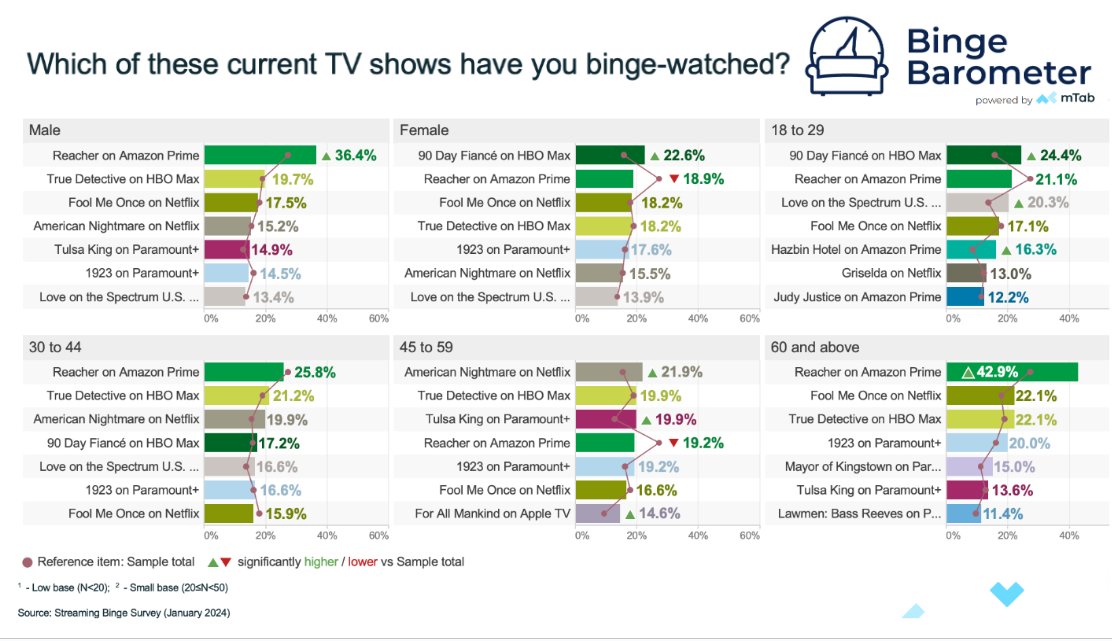 mTAB's tweet image. @mTab&apos;s January #BingeBarometer has just been released. See how the hottest #TVshows and #streamingnetworks stack up in the latest rankings. Get free full access to the results at mTab.com/binge.