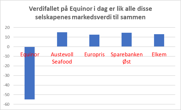 ClaironMads's tweet photo. Verdifallet på Equinor er i dag tilsvarende markedsverdien til Austevoll, Europris, Sparebanken Øst og Elkem. Eller 55 mrd. Store tall! https://t.co/qlxxtnyVY0