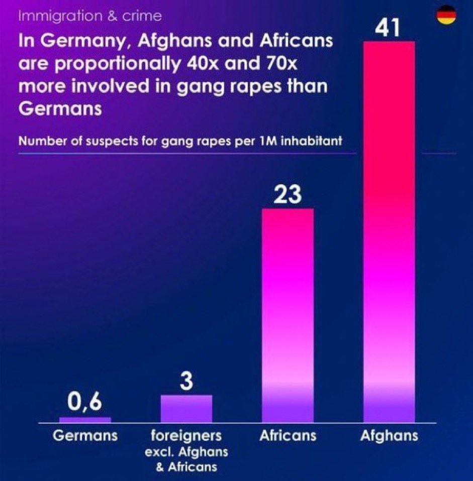 Who is committing sexual assaults and rapes in Germany? According to the latest statistics from German government, African and Afghan immigrants are 41x and 23x more likely to commit rape. Data was combined by French analyst, @marc_vanguard.