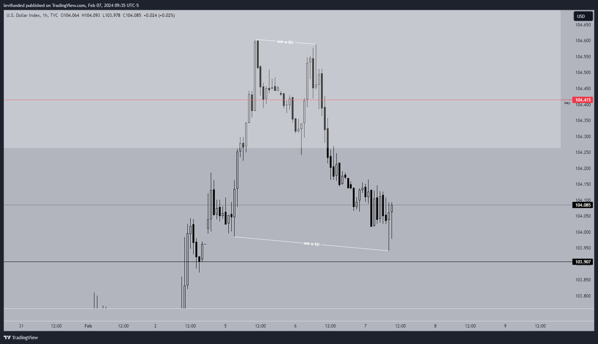 LFunded's tweet photo. What do you do when you see two-way SMT?

$DXY 🇺🇸 https://t.co/c8d266rTH6