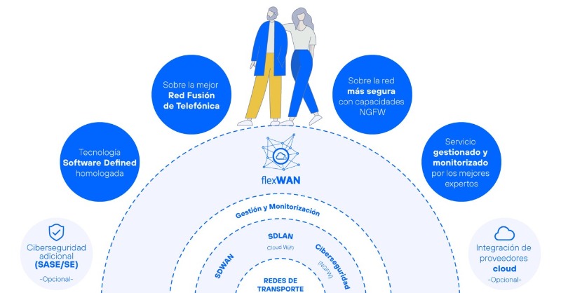 TE_GranEmpresa's tweet photo. Conoce los casos de uso de #flexWAN, la red inteligente de #Telefonica para tu empresa :
☑️Priorización de aplicaciones
☑️Optimización aplicativos cloud ☁️
☑️Convergencia de redes
☑️Protección del tráfico
☑️Monitorización de la red y seguridad 🔒
☑️Orquestación
👇👇