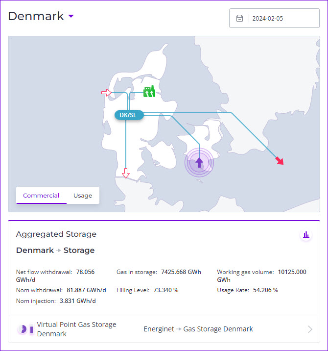 🚀appygas now covers Denmark! 🇩🇰
Track gas flows at North Sea, Ellund, and Faxe interconnection points, get insights into storage levels and consumption data.📊
More countries to come this year, stay tuned!
#gasflows