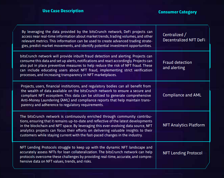 searchfi_eth's tweet photo. 🌟Rising Star In NFT Data Analysis
🌟backed by @coinbase @animocabrands @0xpolygon @chainlink 

A Quick Overview of @bitsCrunch 

1/ bitsCrunch
BitsCrunch is an artificial intelligence decentralized NFT data platform that enables users to easily check NFT insights and forensics, and helps developers quickly and easily build trusted NFT applications (dAPPs)

'They started the project to protect innocent people from scammers and looters amid an ever-developing blockchain environment'

2/ Team 
👤Founder : @VijayPravinM 
- Graduated from Technische Universityät München (TUM), Germany's top technology university
- First Indian Under 30 to be invited to speak at TEDx
- 'More Than 20 Inspirational Data Scientists To Follow In 2020'
- 'Best Male Leader to Respect in 2021'

3/ Current NFT Problem Statement
- NFT price manipulation
- Marketplace's Low Confidence
- unreliable statistics
- counterfeit works, copies

To solve the above problems, they provide the following functions z

4/ Use Case & Features
- Increase user insight with rich data
- Provides an analytical advantage by providing indicators
- Alerts for Suspicious activity(Scam)
- Provide Web3 trust by providing a variety of information

5/ Backer & Partners
@coinbase @HashKey_Capital @animocabrands @shimacapital @0xPolygon @gate_labs @InfinityLabsNFT @chainlink @cypher_capital @gameswirtschaft etc...

6/ Bullish Point
- Free mint
- Incubation by @InfernoLabs_ 
- Tokenomics
- Amount raised by VC and sufficient funds from token presales
- Testnet and Mainnet Releases complete

7/ Mint info 
- Mint Price: FREE
- Mint Date: TBA
Additionally, token airdrop

8/ Official Links
- Twitter : https://t.co/eo4B15yLkJ
- Discord : https://t.co/BL8LEeW8Ou
- Website : https://t.co/CplBM6r58S