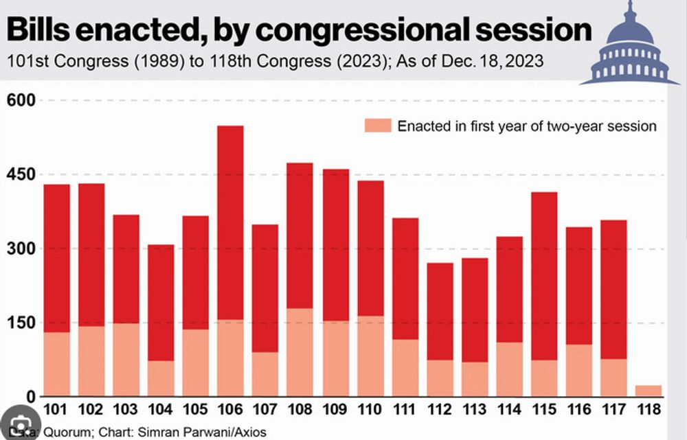 This chart is pathetic 👇 We don't know how any American voter can look at this and think returning Republicans to power in the House is a good idea. #FlipTheHouse2024