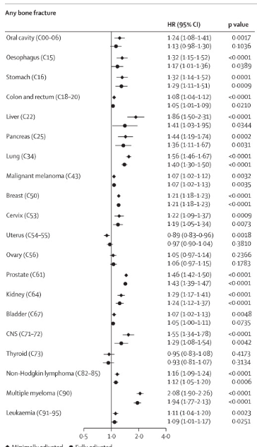 Beyond Cancer at LSHTM (@beyondcancer0) on Twitter photo NEW PAPER in <a href="/LancetLongevity/">The Lancet Healthy Longevity</a>: Our team analysed records from > half a million cancer survivors, showing higher fracture risks, compared with people who never had cancer. Important & will inform prevention/mitigation. Great work by Evi Buzasi & <a href="/HelenaCarreira7/">Helena Carreira</a> leading this! NEW PAPER in <a href="/LancetLongevity/">The Lancet Healthy Longevity</a>: Our team analysed records from > half a million cancer survivors, showing higher fracture risks, compared with people who never had cancer. Important & will inform prevention/mitigation. Great work by Evi Buzasi & <a href="/HelenaCarreira7/">Helena Carreira</a> leading this!