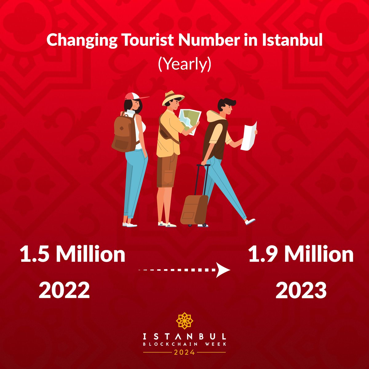 Annual change in tourist rates for #Istanbul, how much do you think this count will change in 2024? 👀