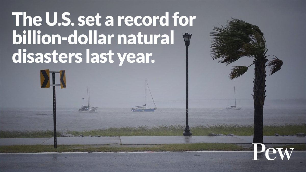 PewStates's tweet photo. States and localities are increasingly shouldering the cost of more severe, frequent, and expensive natural disasters. 

One big reason why: A widespread insurance squeeze where there's less coverage but higher rates.

https://t.co/WFb8FADgva #EMGtwitter https://t.co/DxwjMgYjbb