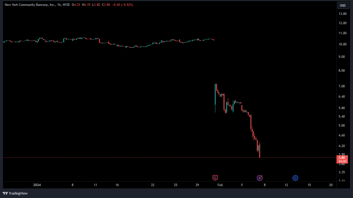 🚨🚨 NYCB stock was halted for big volatility today.

New York Community Bancorp, Inc Bank share collapsing 🔻

Another banking collapse in US?