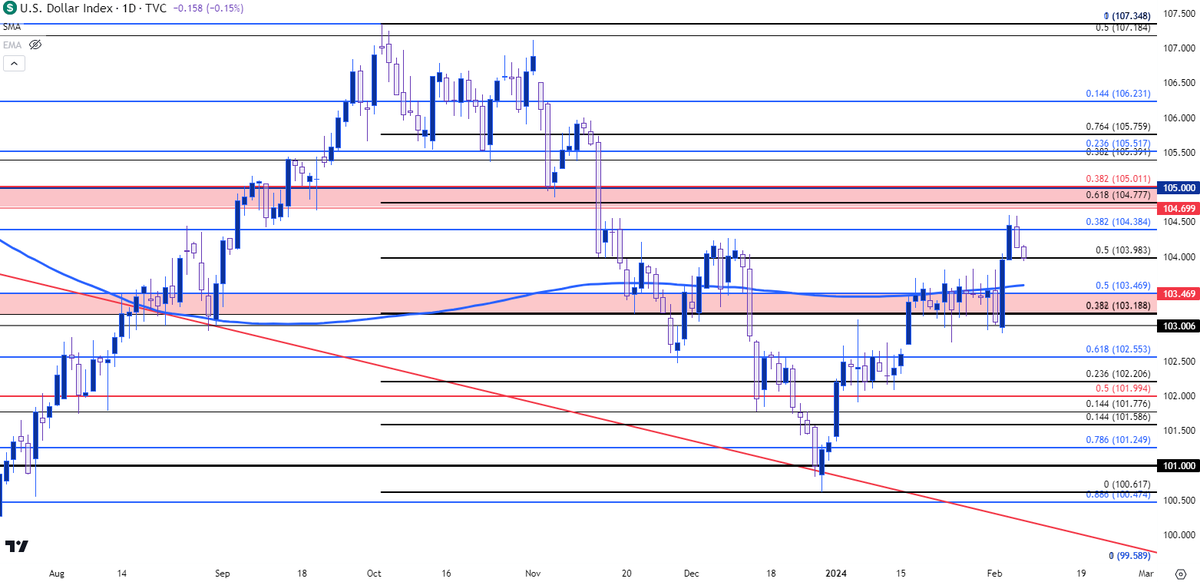 imaherzee1's tweet photo. $USD breakout pulling back 

testing 50% of the Q4 sell-off which is confluent with 104 https://t.co/OzOWeAX19x