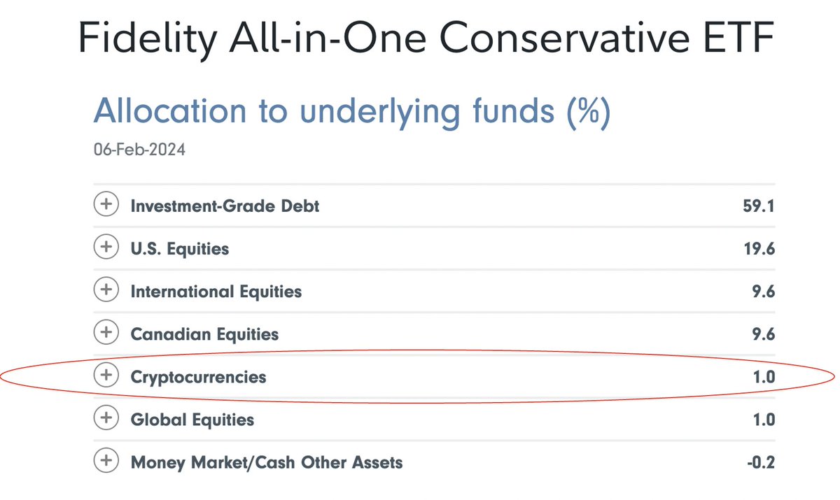 Fidelity has a 1-3% bitcoin allocation in their 'All-in-One' asset allocation funds in Canada, using spot bitcoin ETFs. The 'Conservative' version is posted below. When and if this become the norm for portfolios in the US, wow... @scottmelker