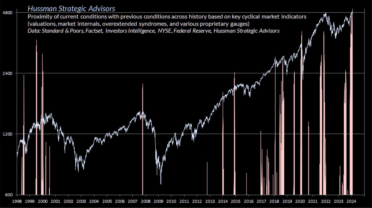 As condições atuais do mercado agora agrupam-se entre os piores casos de 0,1% da história

Normalmente seguidos por perdas abruptas de mercado de 10% a 30% nas próximas 6 a 10 semanas.