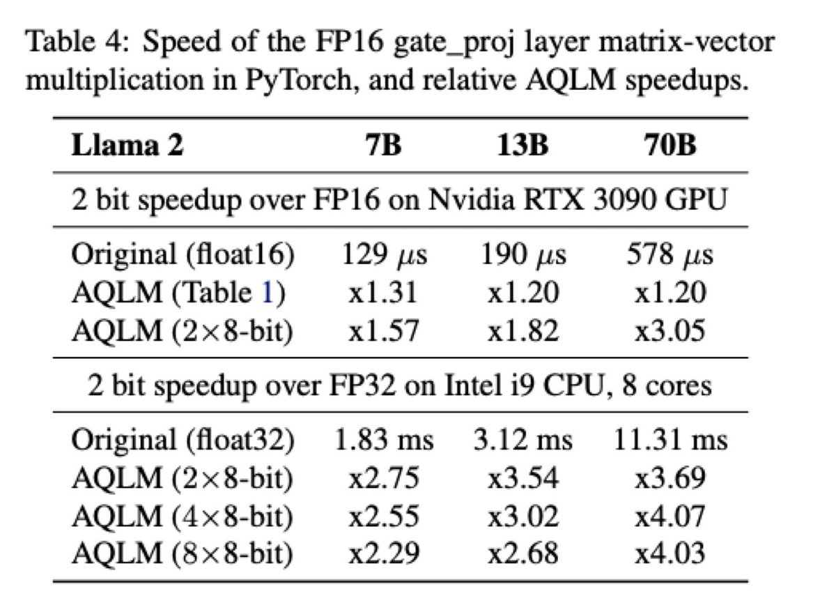 Happy to release AQLM, a new SOTA method for low-bitwidth LLM quantization, targeted to the “extreme” 2-3bit / parameter range. With: @black_samorez @efrantar and collaborators Arxiv: arxiv.org/abs/2401.06118 Compression & Inference Code: github.com/Vahe1994/AQLM Snapshots: [1/n]