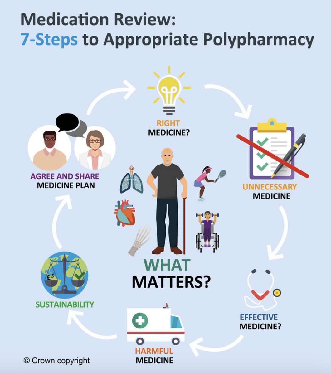 Results from a groundbreaking 3.5yr EU-funded #deprescribing project are out!
By supporting pharmacist-led med. reviews, the @iSYMPATHY project reduced healthcare spending, inappropriate Rx med. use, and gains in quality of life
Report &amp; exec summary here:
isimpathy.eu/summary