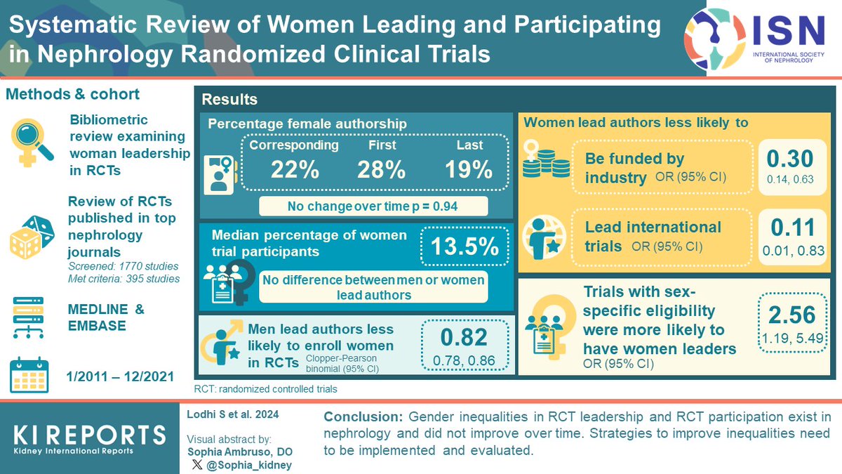 Systematic Review of #Women #Leading and #Participating in Nephrology Randomized #ClinicalTrials

#VisualAbstract by <a href="/Sophia_Kidney/">Sophia Ambruso</a>

kireports.org/article/S2468-…

<a href="/Ann/">Ann</a> Bugeja <a href="/msood99m/">Manish M Sood MD</a> <a href="/dr_shreepriya/">Shreepriya Mangalgi</a> <a href="/avinsonneph/">Amanda Vinson</a> <a href="/hvanspall/">Harriette Van Spall, MD MPH 🇨🇦</a> <a href="/otthosplib/">TOH Hospital Library</a>
