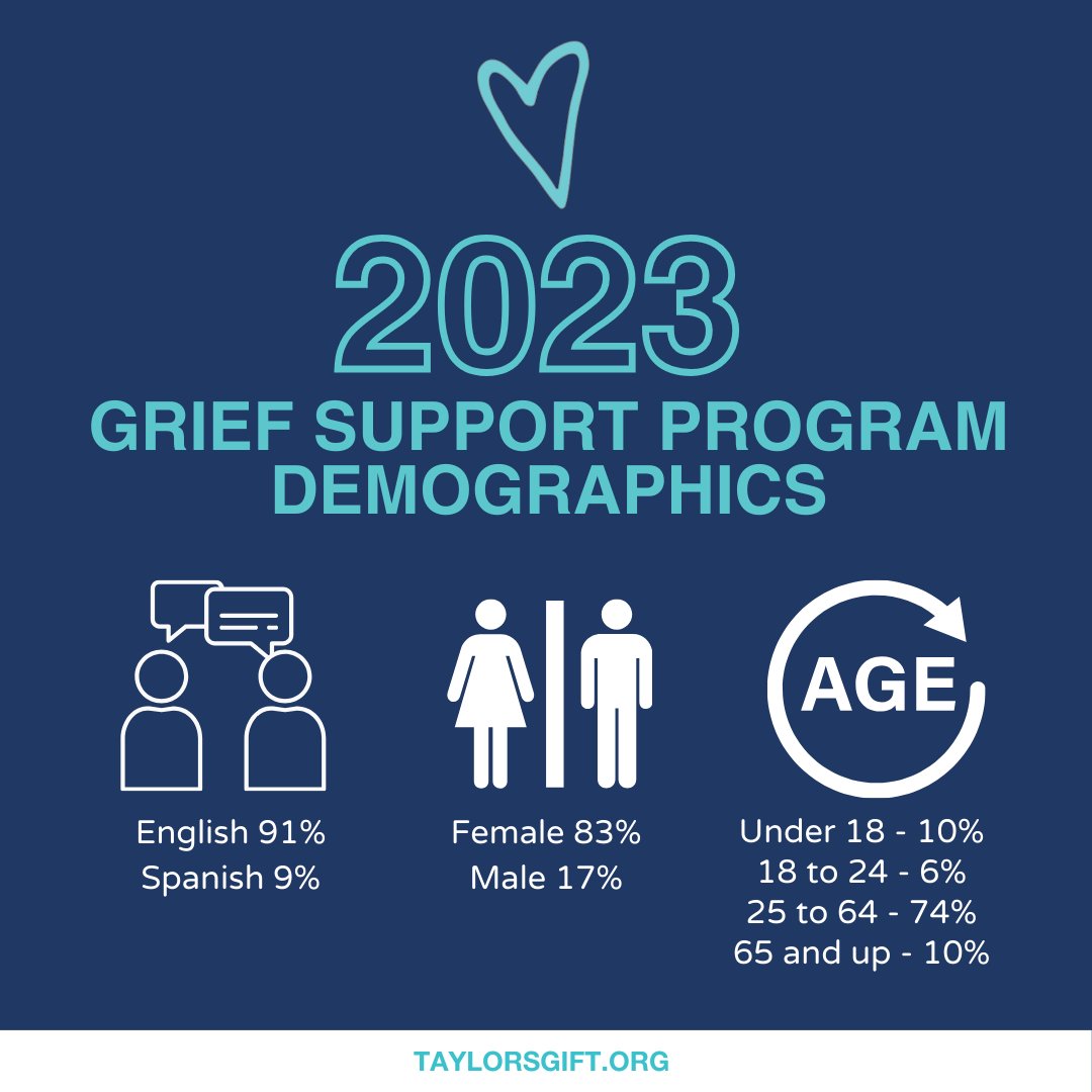 Here's a snapshot of the demographics of the donor families utilizing our grief support program in 2023. 💙 The family members behind these statistics are extraordinary, and it's our mission to provide a community of support for each of them. 💙