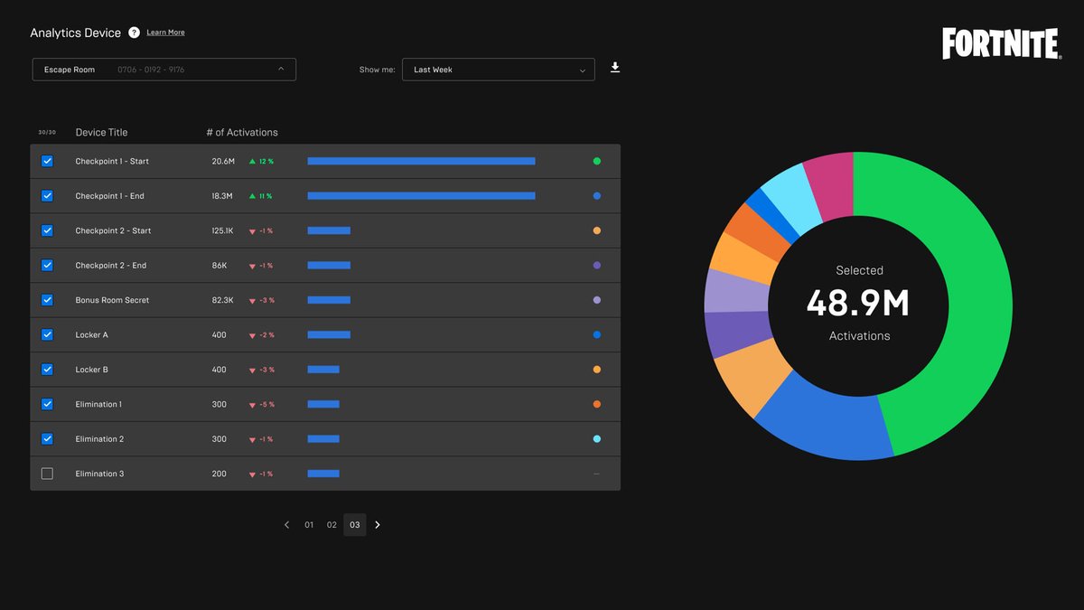 FNCreate's tweet photo. Wondering how many times players pushed a button on your island? Or how many times they’ve entered a building?

Wonder no more with the Analytics Device! 

Data is recorded daily and can be viewed right in the Creator Portal.
Read more: https://t.co/SPjMQMEhLv https://t.co/3WAHCdJROC