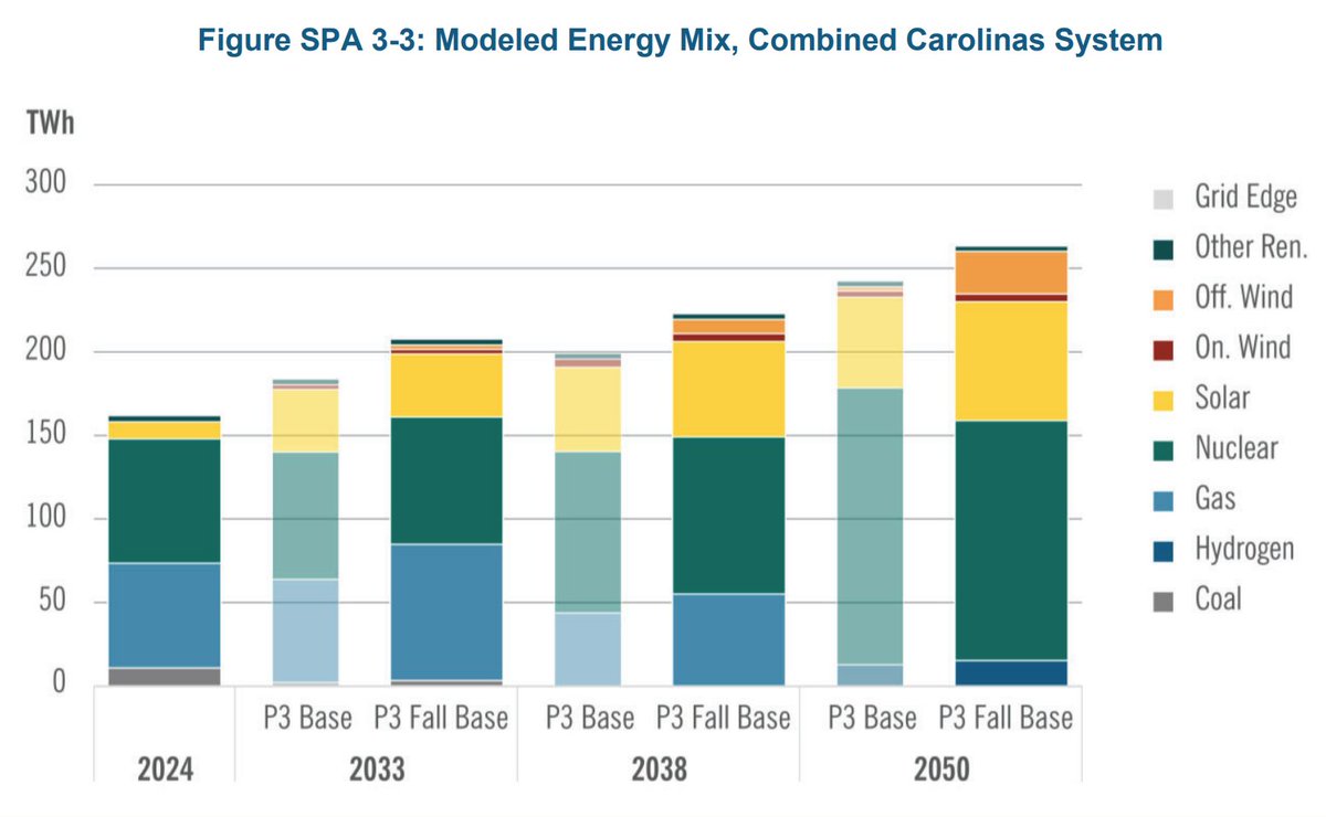 tylerhnorris's tweet photo. Duke proposes 7GW of new gas CCs, but they forecast zero gas gen and only 6% hydrogen gen by 2050. As I told @byadamwagner @newsobserver, "these facilities may be among the most expensive CC gas plants recently proposed in the US, on a levelized basis.” https://t.co/S0cX0wwaDi https://t.co/yksDTsgswl