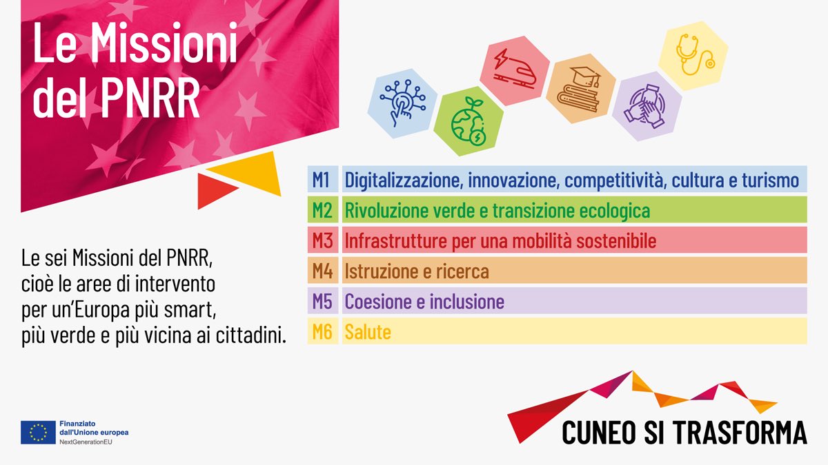 I progetti di investimento del PNRR sono suddivisi in 16 componenti, raggruppate a loro volta in 6 missioni. Vediamo insieme quali sono. 

#cuneositrasforma