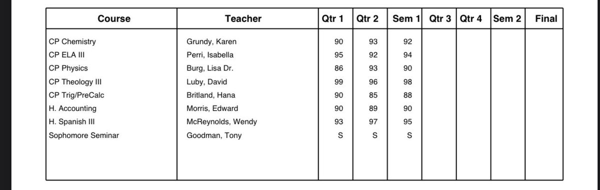 Had a great first semester finishing with a 92.43 average and got second honors. <a href="/cecfootball/">ConwellEganFootball</a> @PRZPAvic <a href="/coachdannylewis/">Danny Lewis</a>