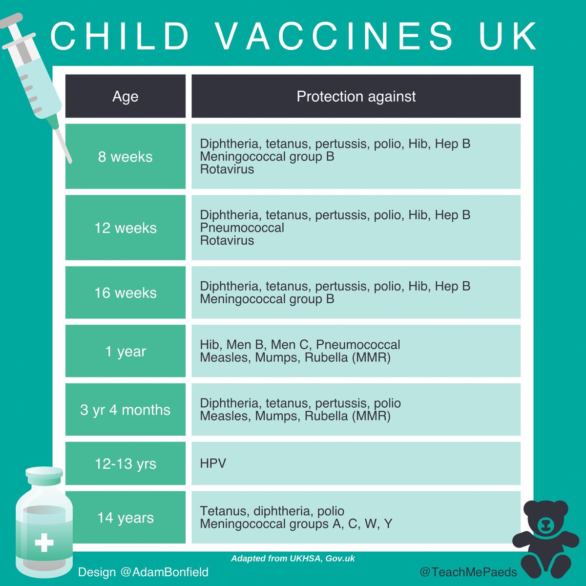 Struggling to remember what immunisations the little one in front of you had when? 💉
Here you go 👇#FOAMed