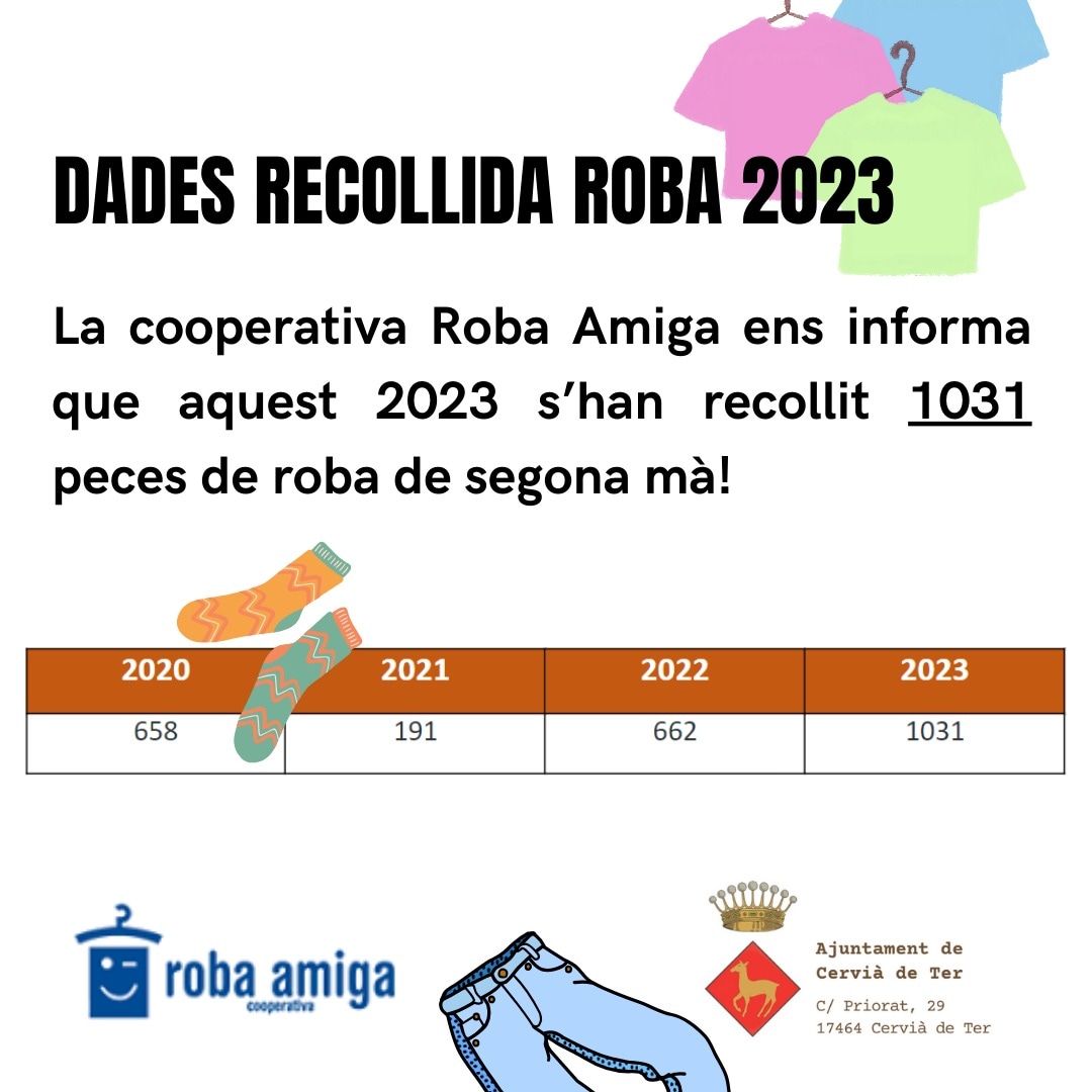 Aj_CerviadeTer's tweet photo. 🧥 Dades de la recollida de roba:
🙋 Aquest 2023 s'han recollit 1031 peces de roba de segona mà o residu tèxtil del contenidor taronja que es troba al costat de l'Àrea Tancada del Porta a Porta.
#reutilitzem https://t.co/cRuM5tvXJf