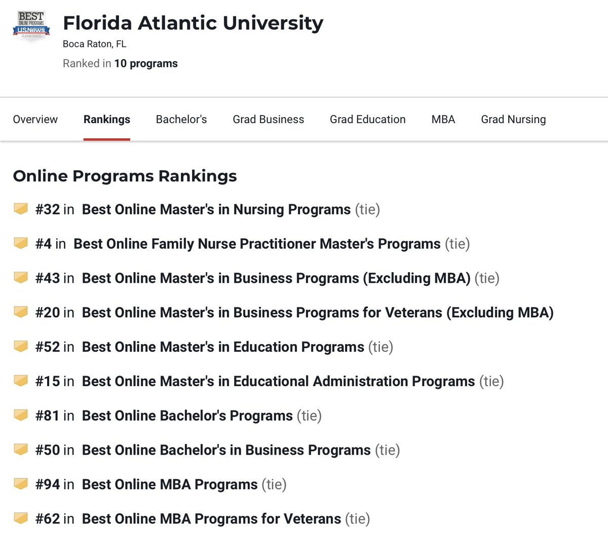 I’m proud to share that <a href="/FloridaAtlantic/">Florida Atlantic University</a>’s online programs have once again moved up in the "U.S. News" rankings for 2024. These offerings maintain high standards of excellence while increasing access to a transformative education for our students. ➡️ bit.ly/492o24I
