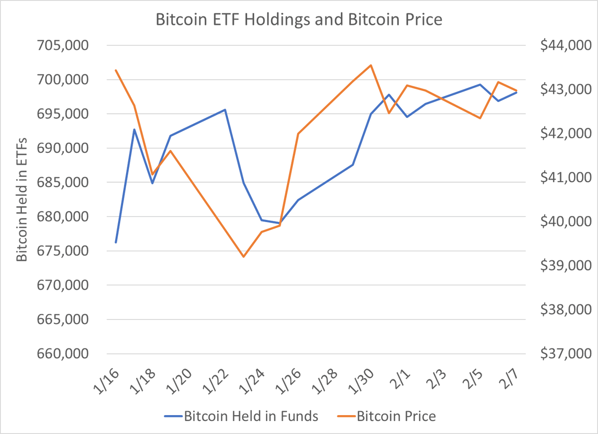 Kind of incredible that net flows into Bitcoin with the launch of 11 ETFs  have amounted to less than 20,000 bitcoin. Meanwhile, Bitcoin ETFs now  control over 3% of total bitcoin supply
