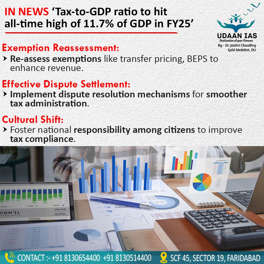 udaan_ias's tweet photo. 'Tax-to-GDP ratio to hit all-time high of 11.7% of GDP in FY25' #ias #ips #upsc #hcs #HAS #HPSC #HPPSC #CSIR #SO #ASO #UPPSC #DSSB #tax #gdp https://t.co/QjWYO0gFhP