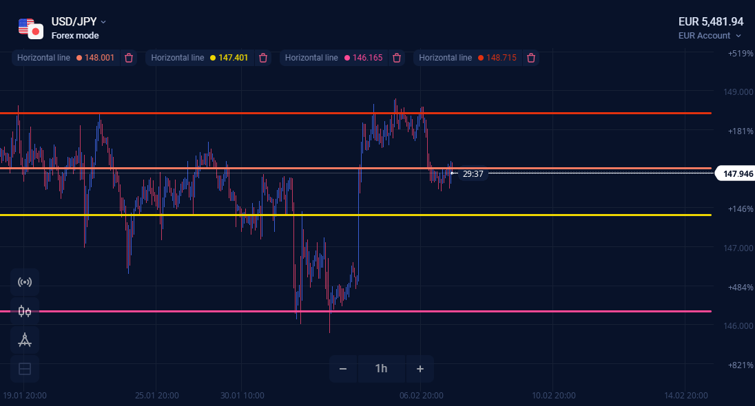 olymptrade_th's tweet photo. USD/JPY อ่อนค่าลงเล็กน้อยหลังจากทะลุผ่าน 148.90 ไม่ได้ แต่แนวโน้มขอ USD ยังคงเป็นบวก จับตาการเคลื่อนไหวต่อไป! #Forex #USDJPY #olymptrade #ซิกเทรด #สัญญาณเทรด 📈📉 https://t.co/Sch78tgITg