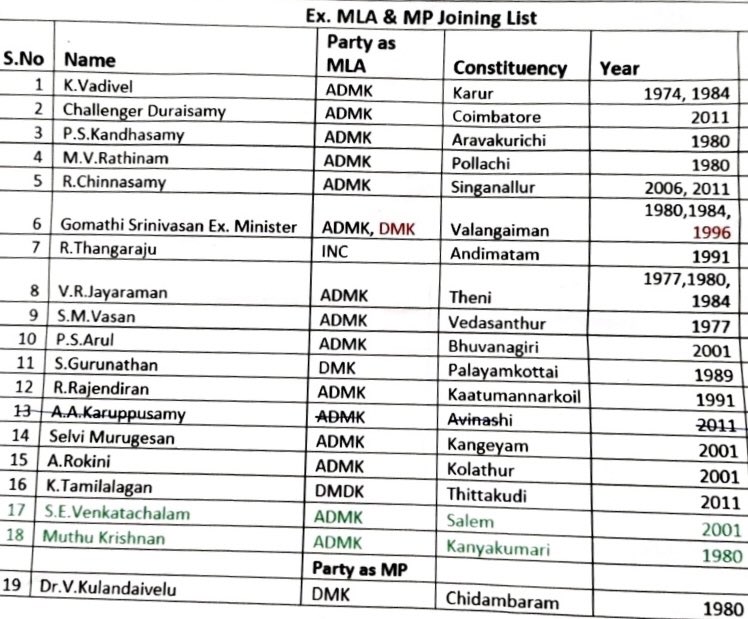 arvindgunasekar's tweet photo. Of the 18 leaders who joined BJP from Tamil Nadu today, two were MLAs in 1974 and 1977, latest in the lot being MLAs in 2011.

Well, as usual, headline management ! https://t.co/qjbTDbTrzC