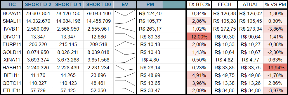Hsrodrigues2's tweet photo. ETFs relevantes listados na B3, evolução da posição short, cotação do fechamento anterior, resultado atual vs PM Short e tx média dos contratos (Taxa BTC, anual).

#BOVA11 #SMAL11 #IVVB11 #DIVO11 #EURP11 #GOLD11 #XINA11 #HASH11 #BITH11 #QBTC11 #ETHE11

#B3 #BTC #ETH #IBOV #short https://t.co/b6whAnIU4r