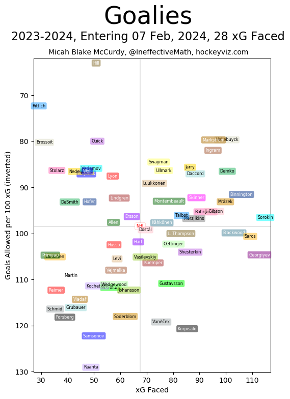 IneffectiveMath's tweet image. As Edmonton learned last night: Adin Hill is a menace.
