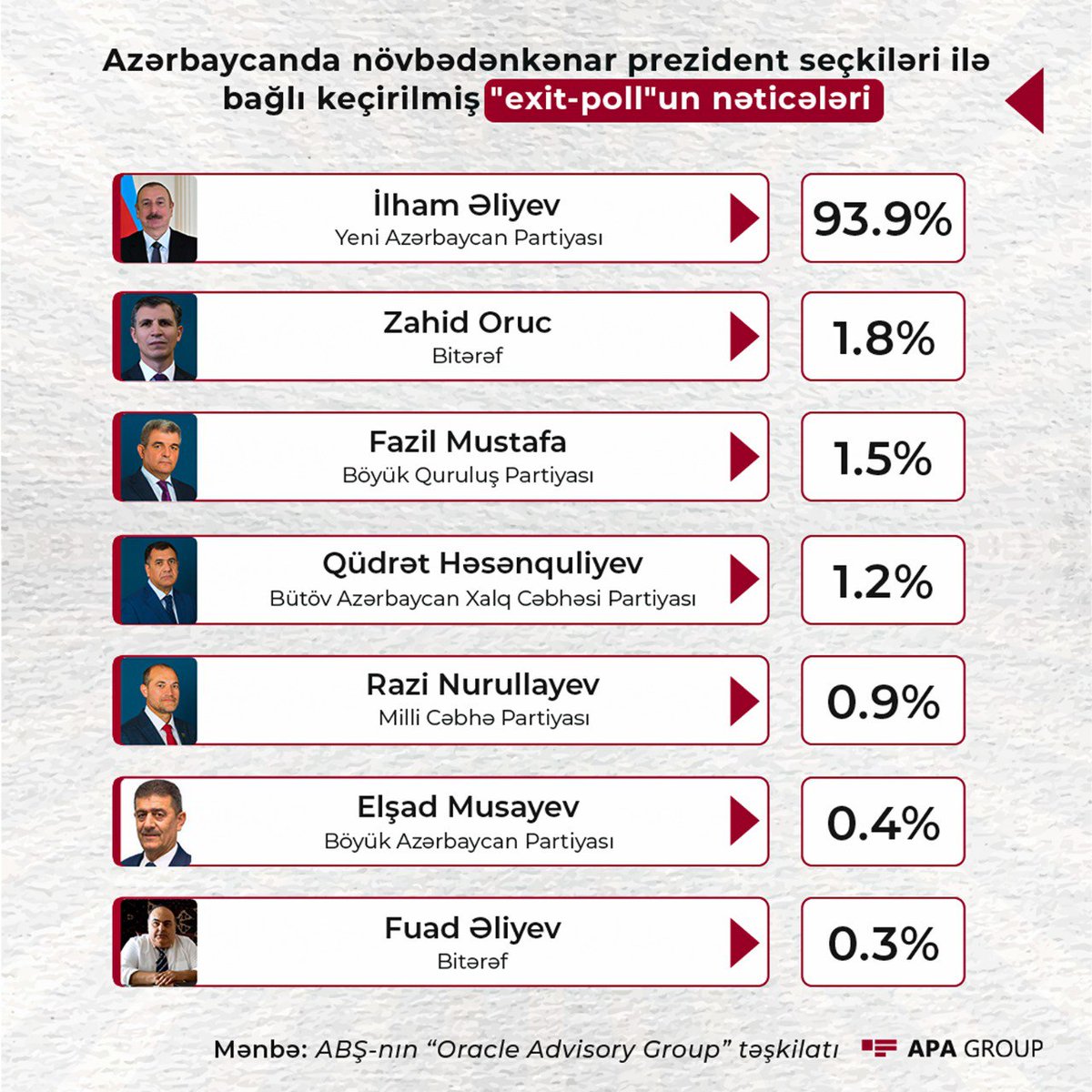 🗳✅ Azərbaycanda növbədənkənar prezident seçkiləri ilə bağlı keçirilmiş 'exit-poll'un nəticələri ❗