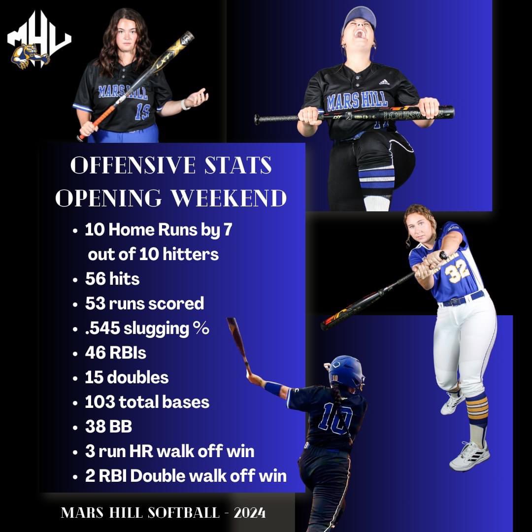 Lions bats were hot for opening weekend 🔥

Lions offense was lead by Micki Maxson, Miranda Marks, Farley Park, and Jess Senn 🤩

Congratulations to Freshman Payton Little and Leah Grimes for each hitting their first collegiate homeruns 🥳

#RollHill #LionMode