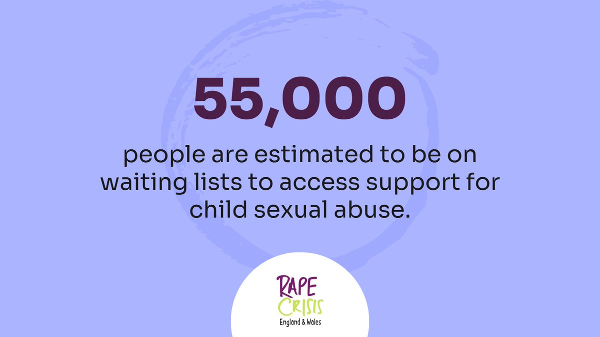 Last year, over 20,000 children and young people accessed Rape Crisis services. Recent @CSACentre findings estimate that 55,000 people in England & Wales are on waiting lists to access support in response to child sexual abuse, and the average waiting time is more than 6 months.