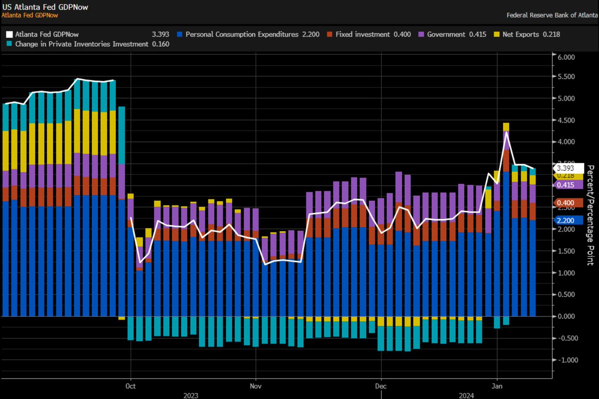 Some moderation in the Atlanta Fed GDPNow (4.2% --> 3.4%): {Chart from  ECAN<Go>}