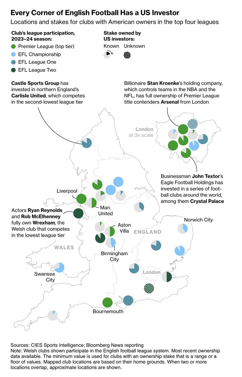 BBGVisualData's tweet photo. The American takeover of English football isn’t slowing down, but now investors are targeting a different type of club.

🔗⚽️🏴󠁧󠁢󠁥󠁮󠁧󠁿: https://t.co/O7JLWaccWg https://t.co/tE6QjgjQuR