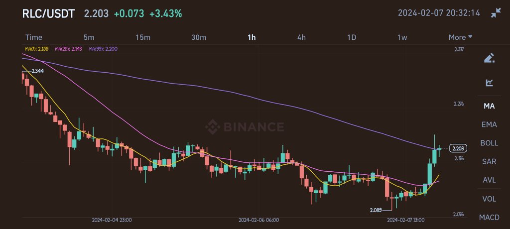 turkish_babby's tweet photo. $RLC looks very strong here, If you missed the first round don't miss the second.
Very bullish on this one. π
#RLC #Crypto #ChartAnalyst #TradingView https://t.co/y03hamnD5L