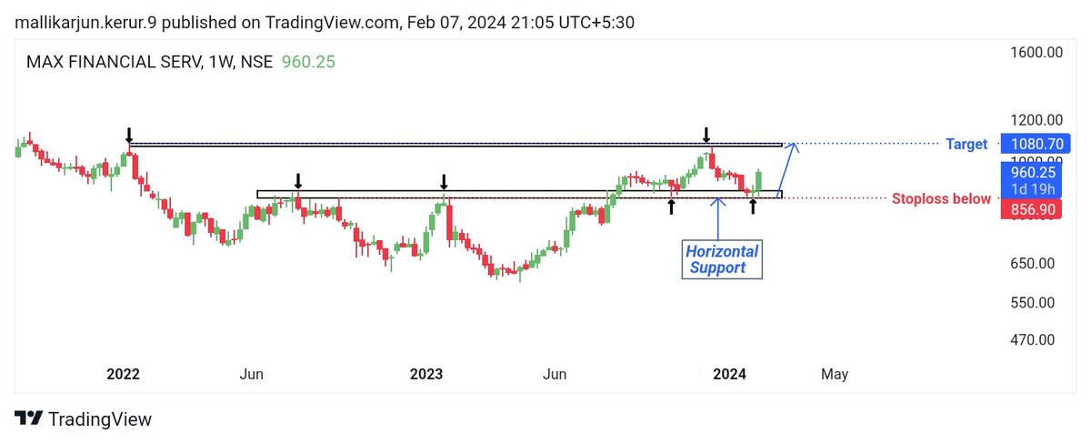 mallikarjun254's tweet photo. #MAXFINANCE
✓Today 6% gain 💪
✓Still running📊
✓Don't forget like & retweet share your support &❤️🩹...
✓For more live chart setup join my free telegram channel 👇👇👇
https://t.co/BX4IqCLuIc https://t.co/wshLhzqIV5