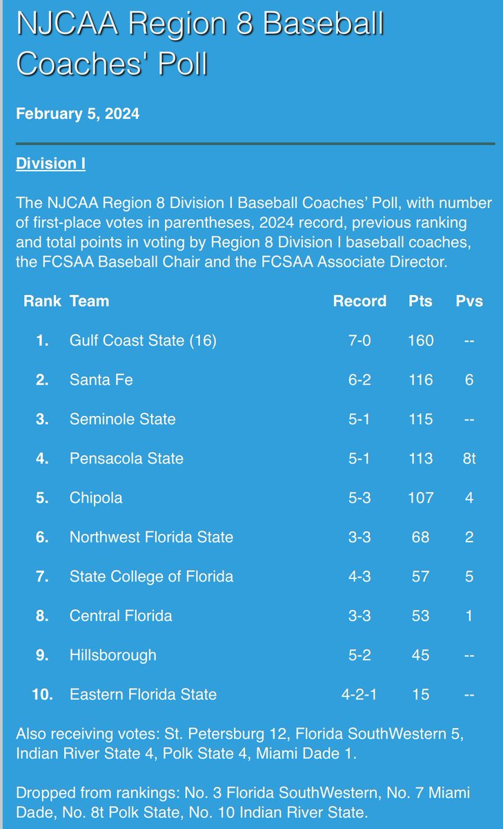 After beginning the year unranked in the preseason <a href="/TheFCSAA/">FCSAA</a> coaches poll, the Commodores debut at #️⃣1️⃣ in the state after a 7-0 start.