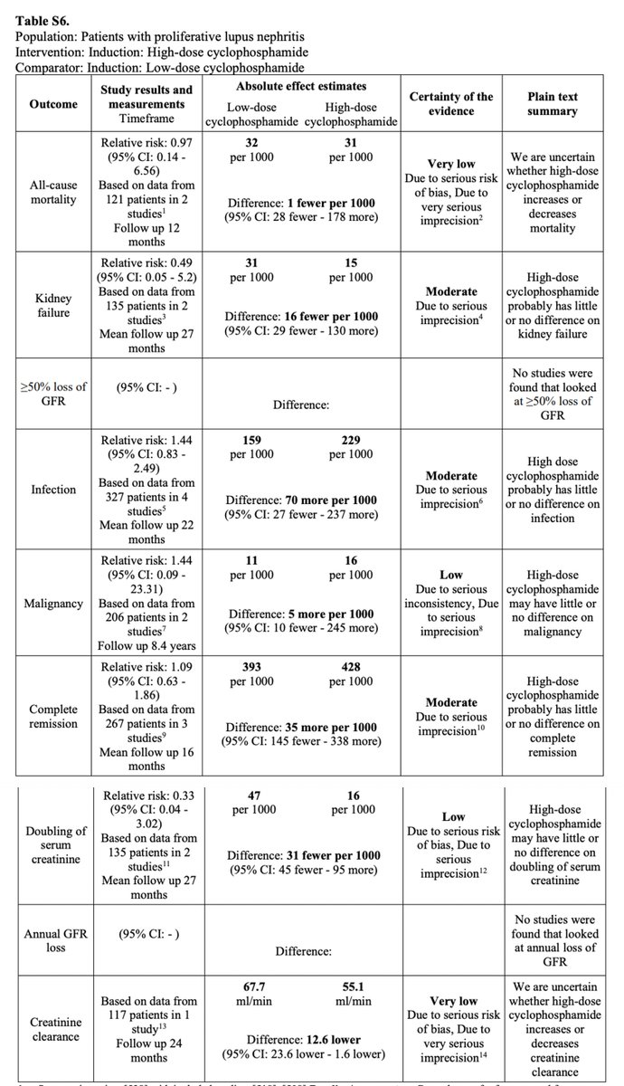 NephroSeeker's tweet photo. @NephJC Another worthy remembering discussion, as @kidneydoc101 suggested would be ⬆️ vs⬇️ dose cyclophosphamide #nephc
Remember all the badness that comes with higher doses? https://t.co/NsKhKinJCO