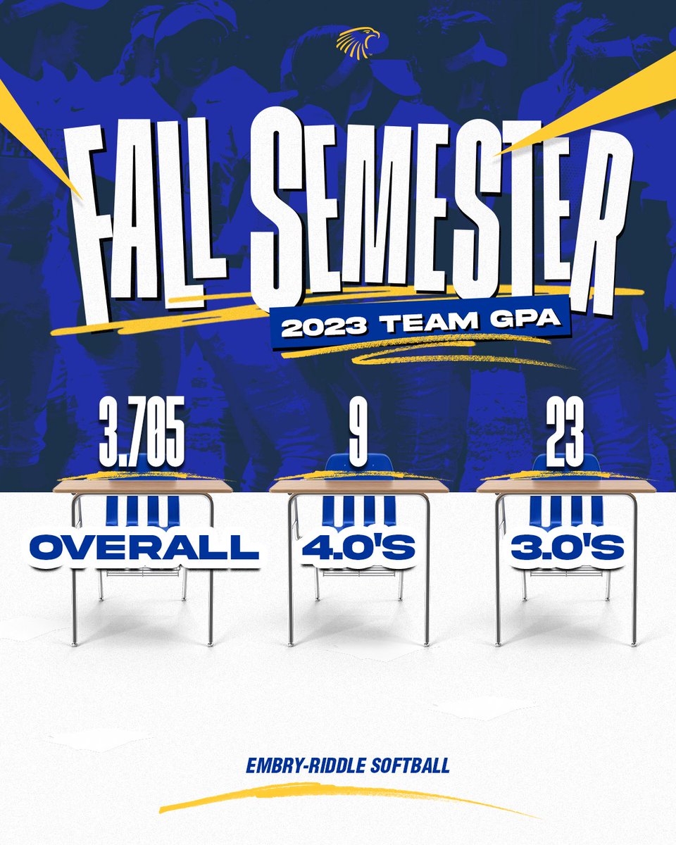 Our highest semester GPA...EVER!

To say we crushed it last fall may be an understatement 😅

EACH one of our Eagles recorded a semester GPA above a 3.2!!

#StudentPersonPlayer