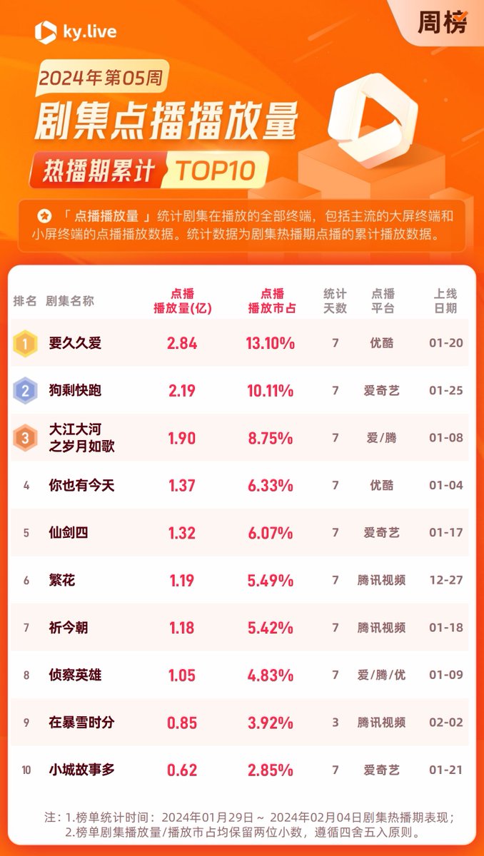 Kuyun List; Drama Broadcast Vol:
[5th week of 2024 (Jan29-Feb4)]
🥇#LoveEndures 284M views
🥈#ASoldiersStory 219M 
🥉#LikeAFlowingRiver3 190M
4️⃣ #MyBoss 137M
5️⃣ #SwordAndFairy4 132M
6️⃣ #BlossomsShanghai 119M
7️⃣ #SwordAndFairy 118M
8️⃣ #ScoutHero 105M
9️⃣ #AmidstASnowstormofLove 85M