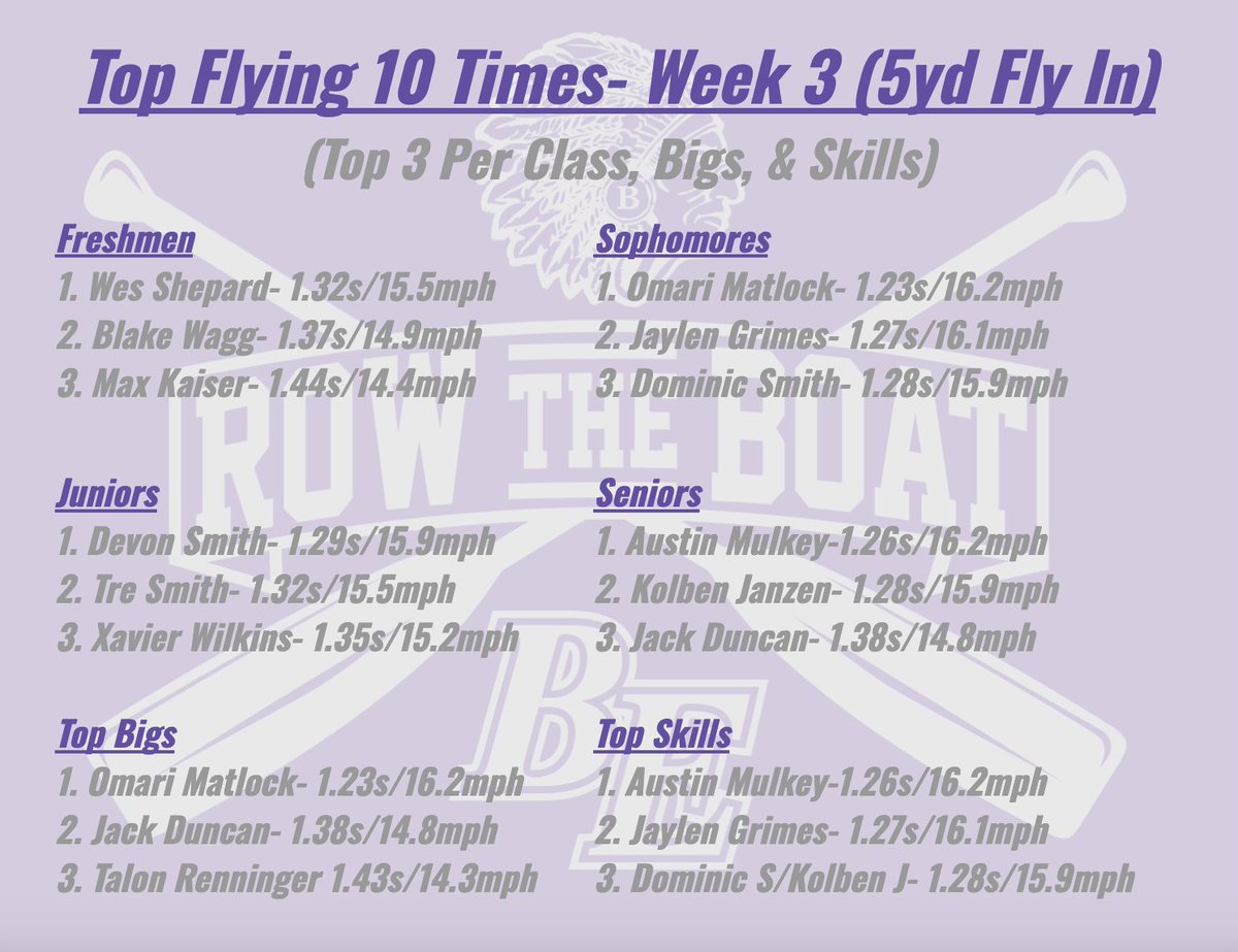 BellevueEastFB's tweet photo. Continuing to bring it!
Changing Our Best each week!🚣🚀
Back to gROWing tomorrow morning!
#BEASTfam #ChieftainFootball #RTB #ChangeYourBest #KeepgROWing #LetsROW #BringIt #BuildingRockets https://t.co/pWKONpvszG